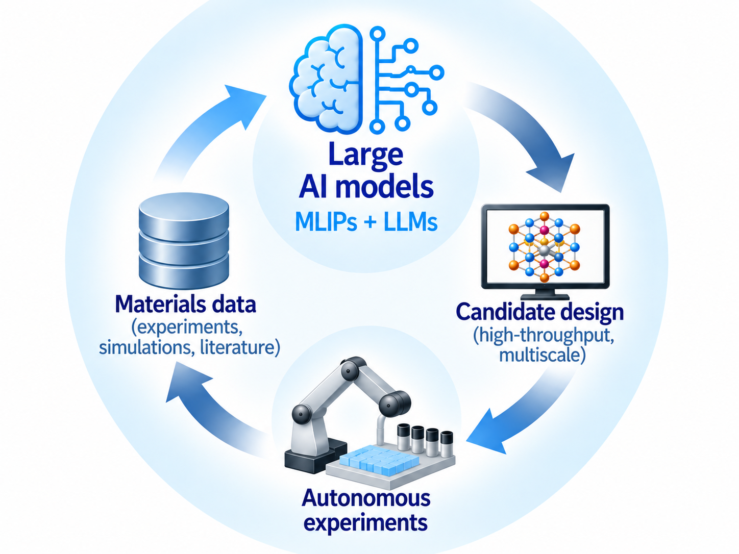 Graphical abstract for Breaking Bottlenecks in Solid Electrolyte Discovery with Large Artificial Intelligence Models